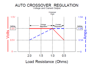 Setting regulation mode