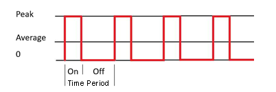 Average Current and Duty Cycle Calculation